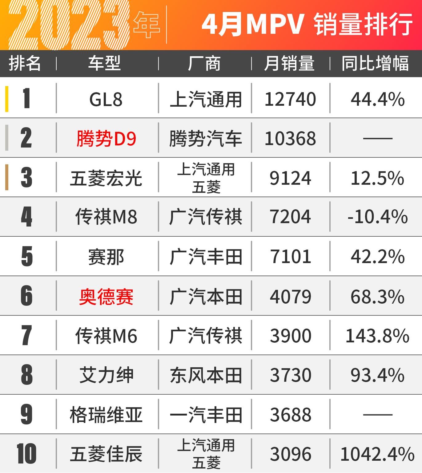 理想L7卖爆了！4月车市销量出炉！