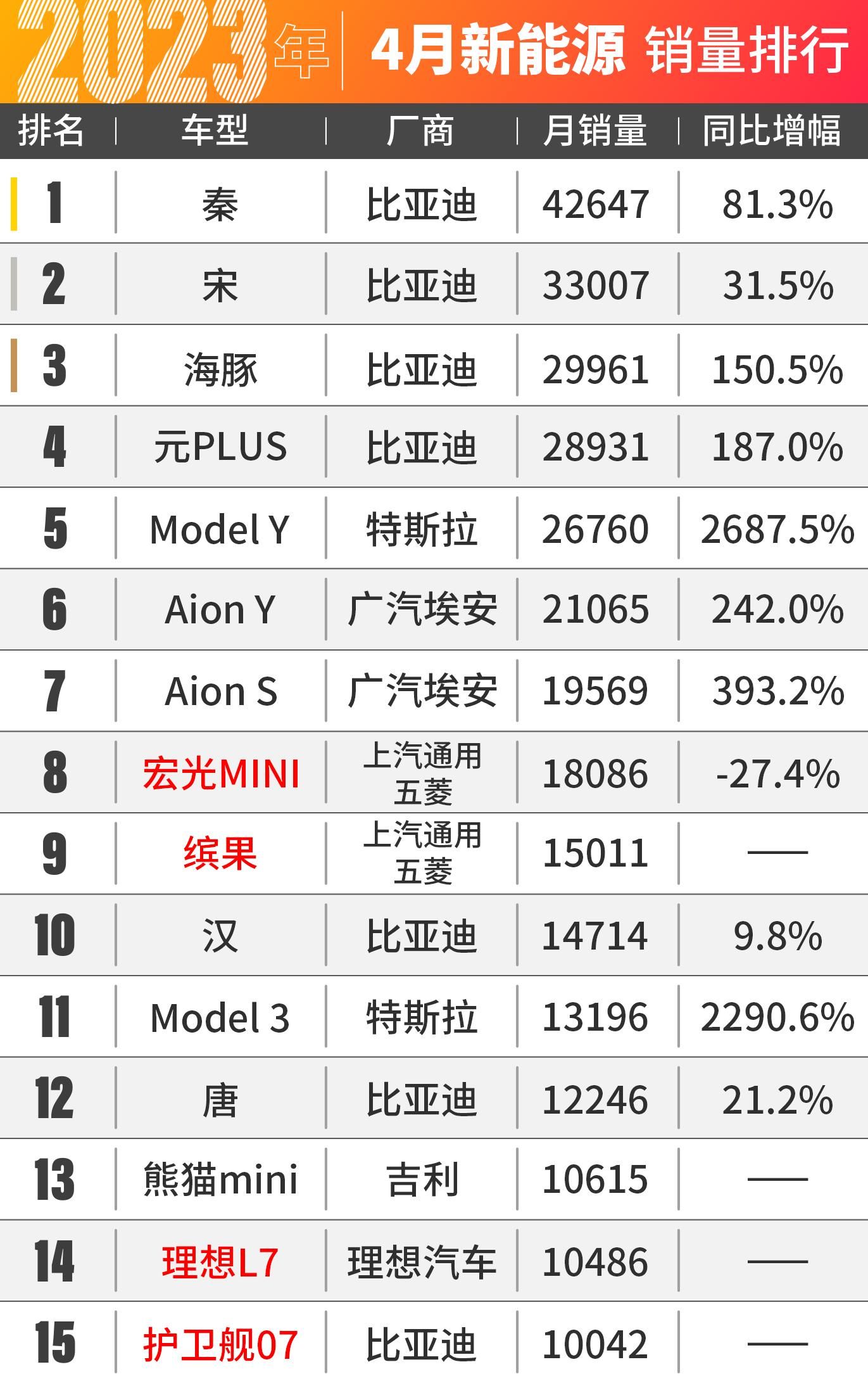 理想L7卖爆了！4月车市销量出炉！