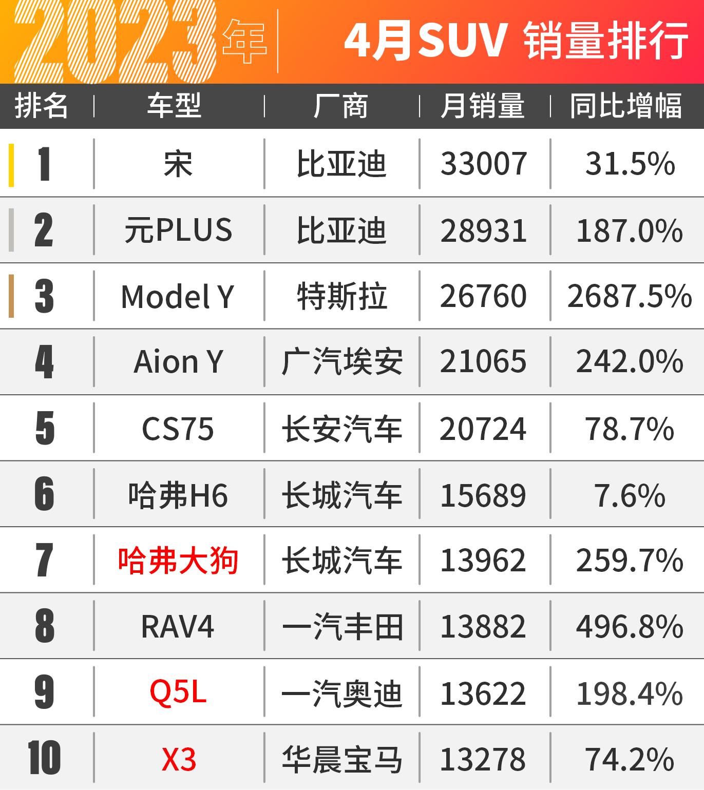 理想L7卖爆了！4月车市销量出炉！