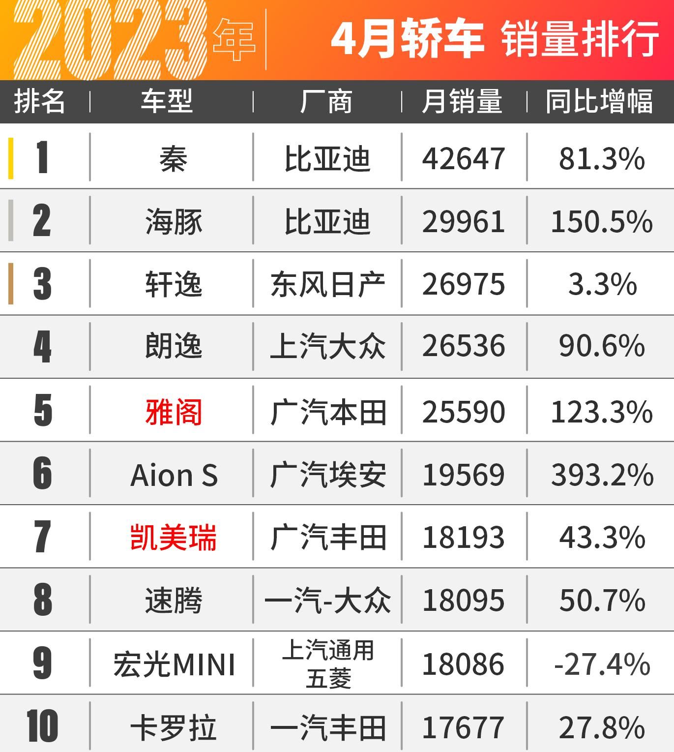 理想L7卖爆了！4月车市销量出炉！