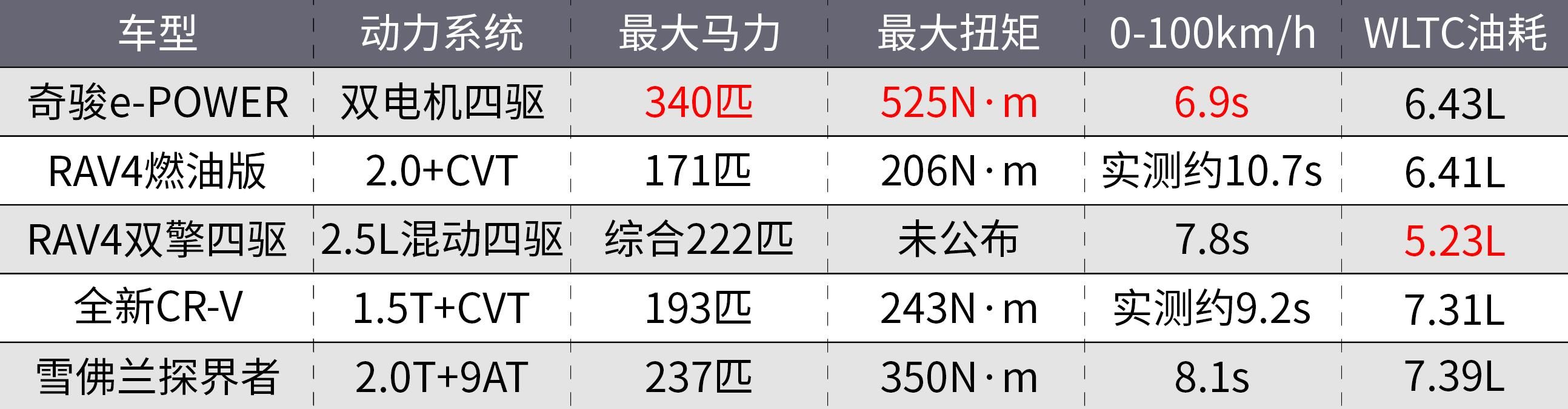 18.99万，增程电四驱，奇骏e-POWER摊牌了？