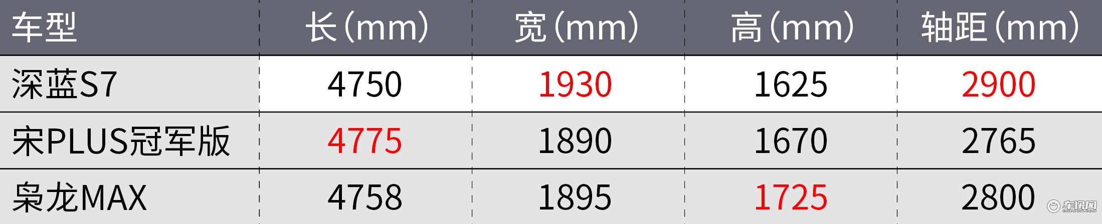 不到15万的深蓝S7，打得过宋PLUS和枭龙吗？