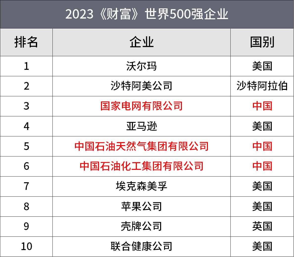 2023《财富》世界500强出炉!大众丰田继续统治?