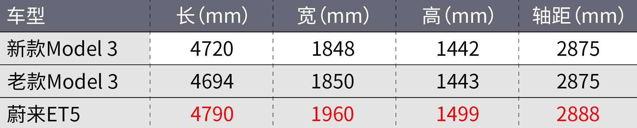 新款特斯拉Model 3上市！还涨价了？