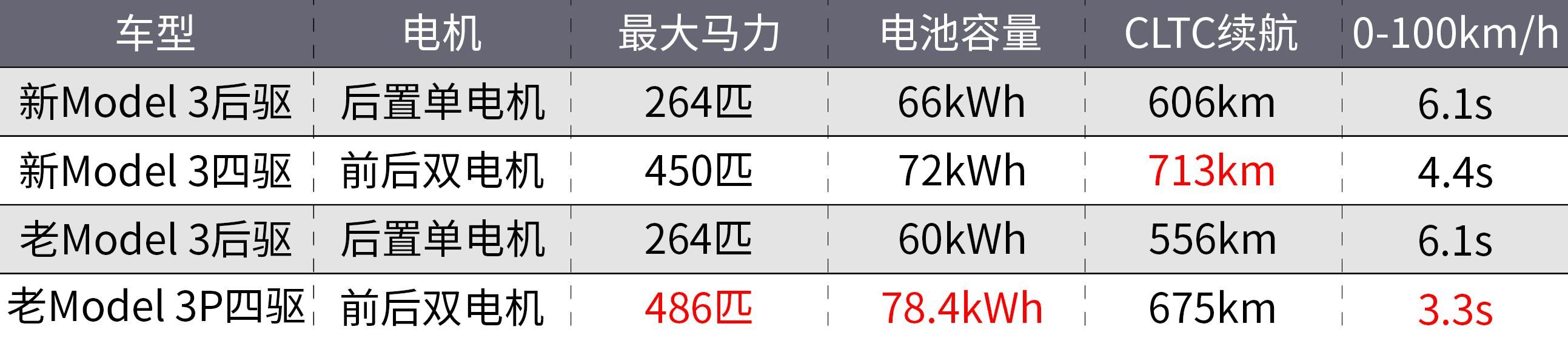 新款特斯拉Model 3上市！还涨价了？