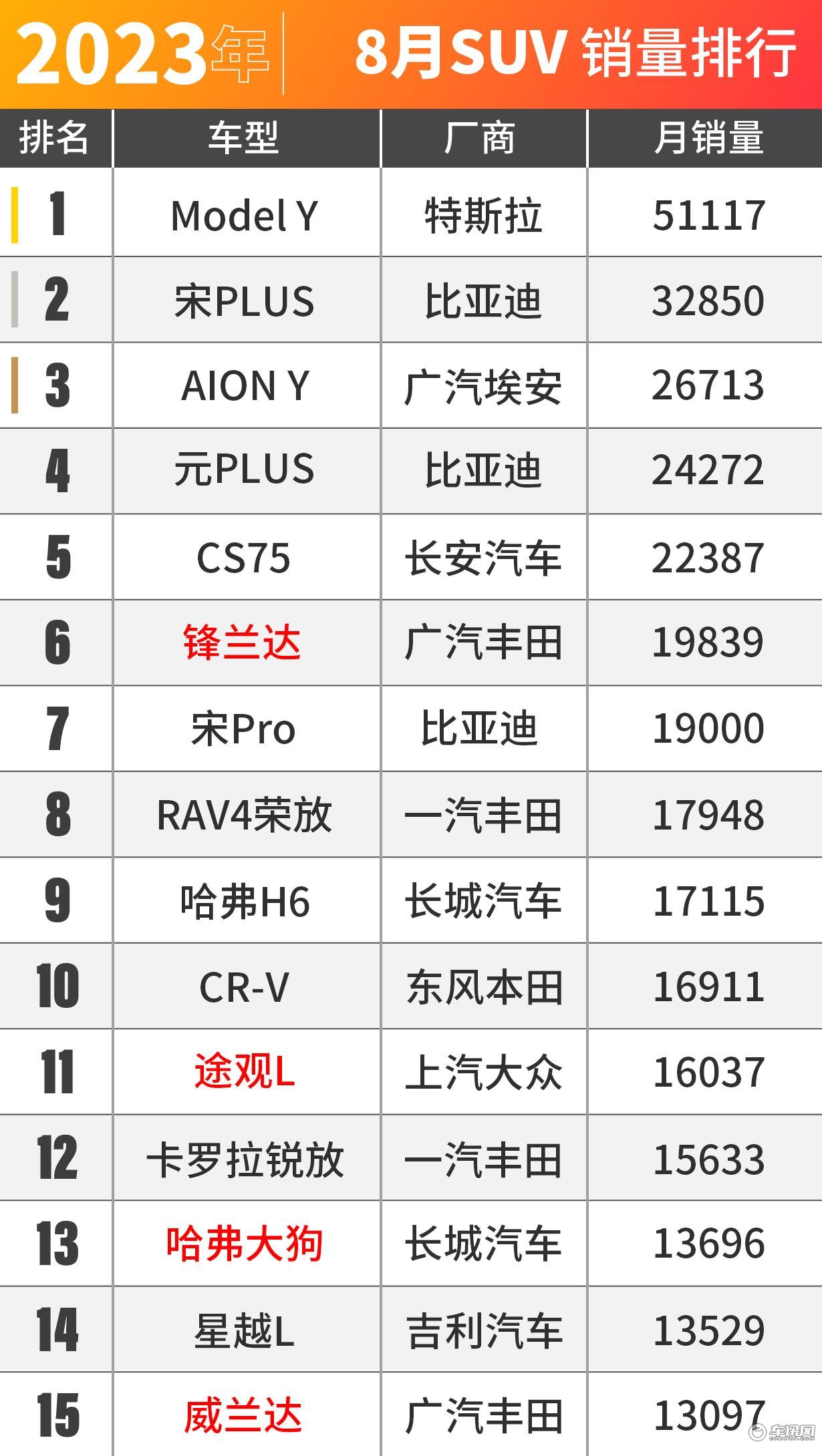 大家太有钱了！8月车市销量出炉！
