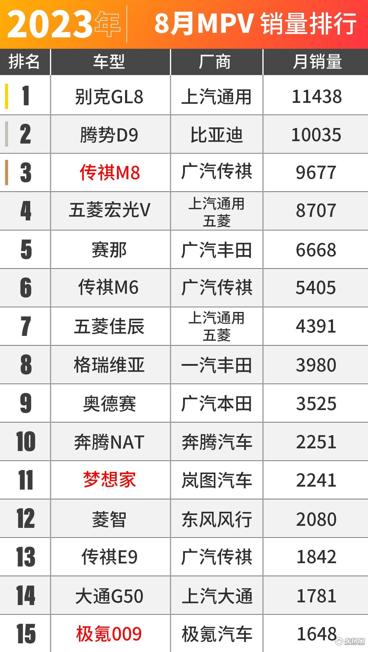 大家太有钱了！8月车市销量出炉！