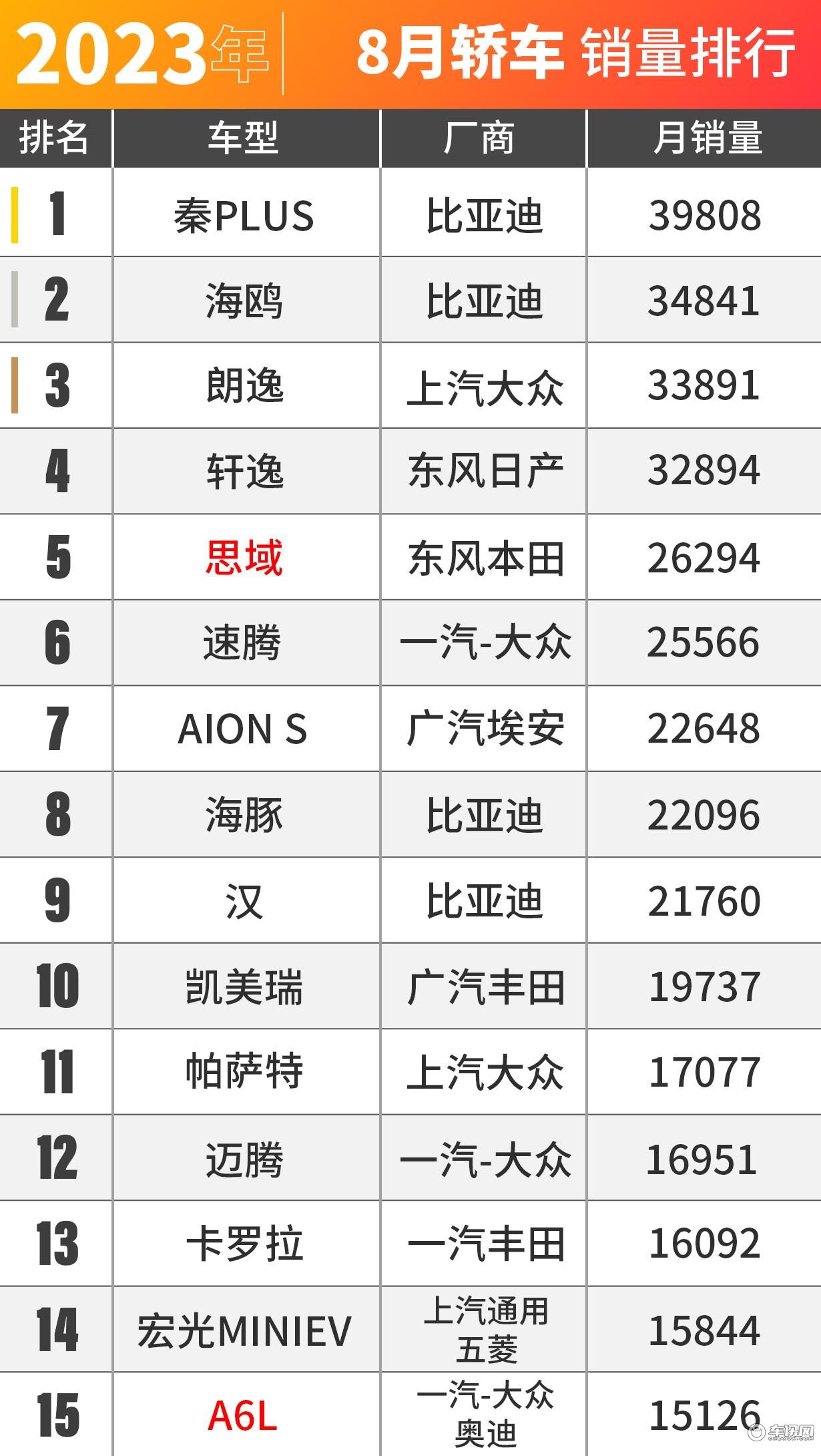 大家太有钱了！8月车市销量出炉！