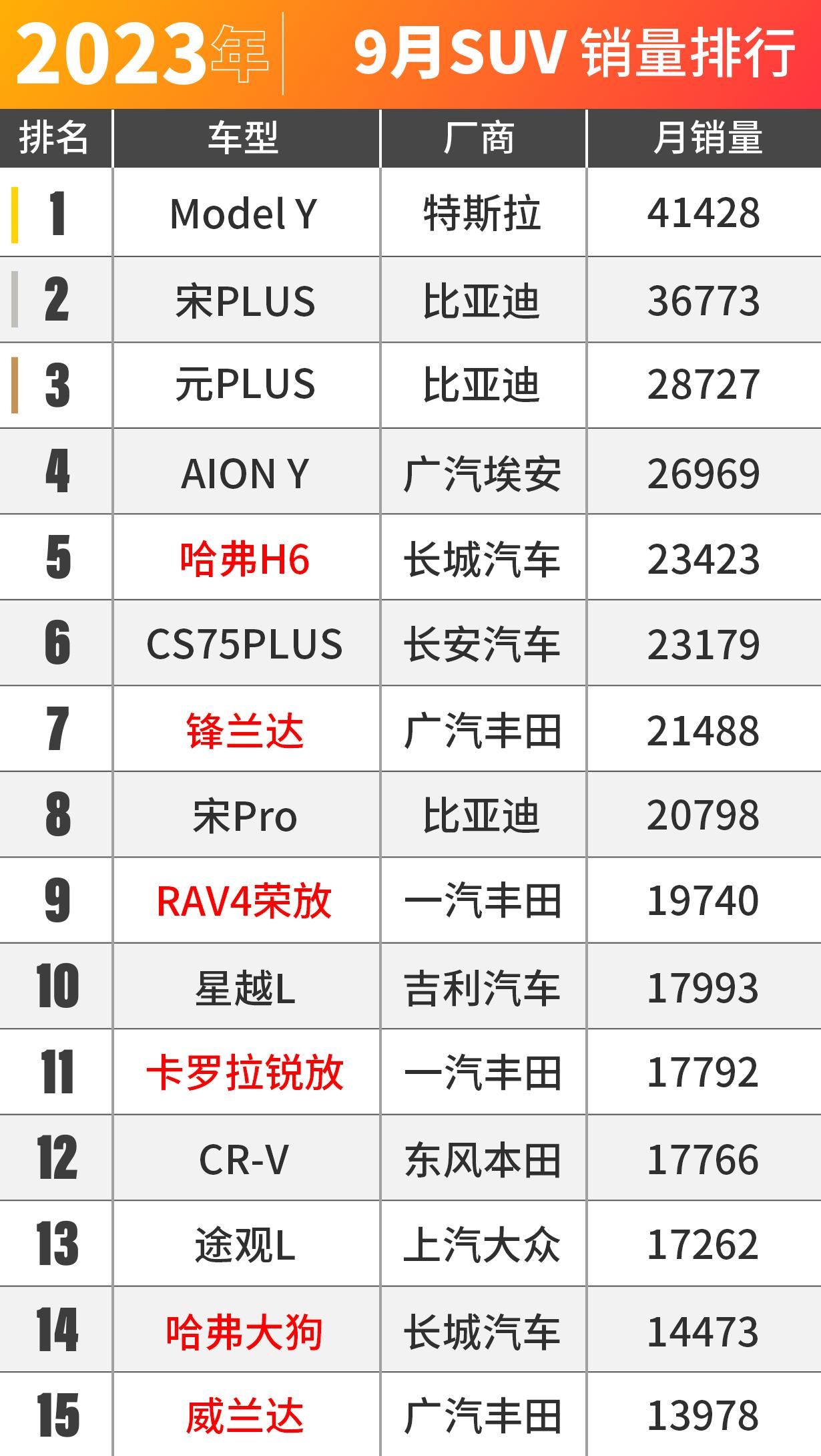 丰田、大众依旧热销？9月车市销量出炉！