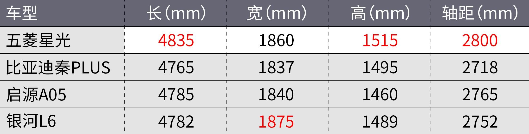 最便宜的插混车！五菱星光仅8.88万！