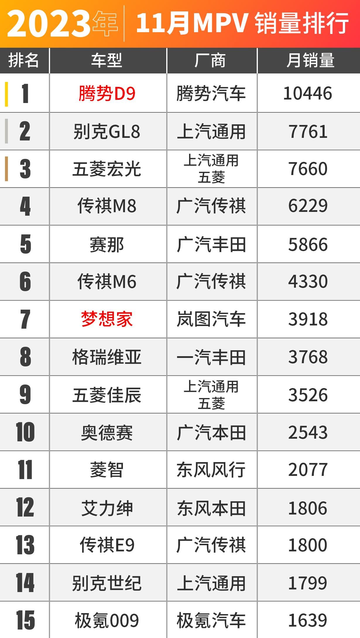 华为问界M7卖爆了！11月车市销量出炉！