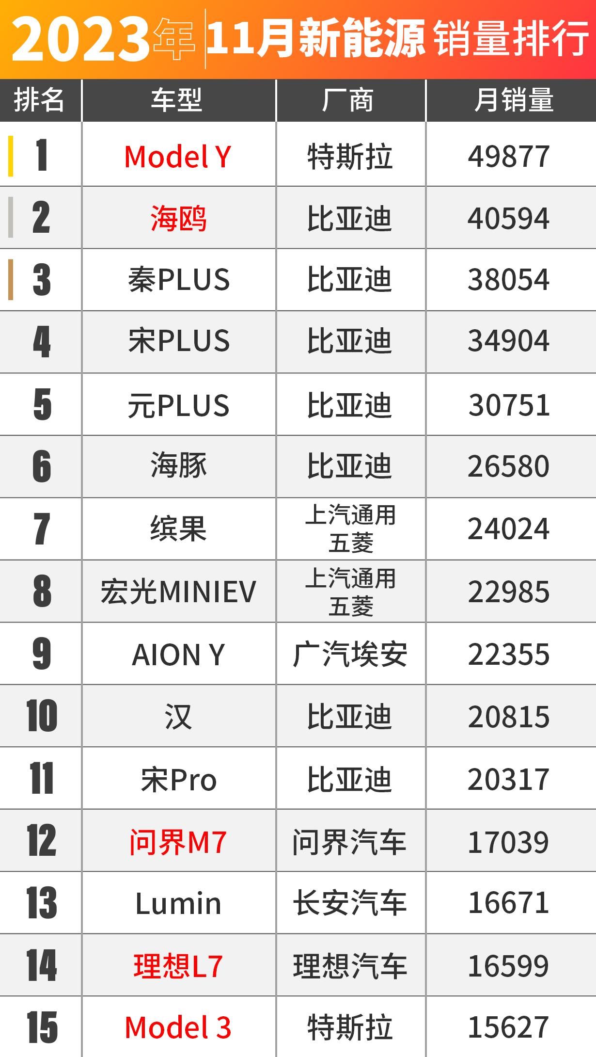华为问界M7卖爆了！11月车市销量出炉！