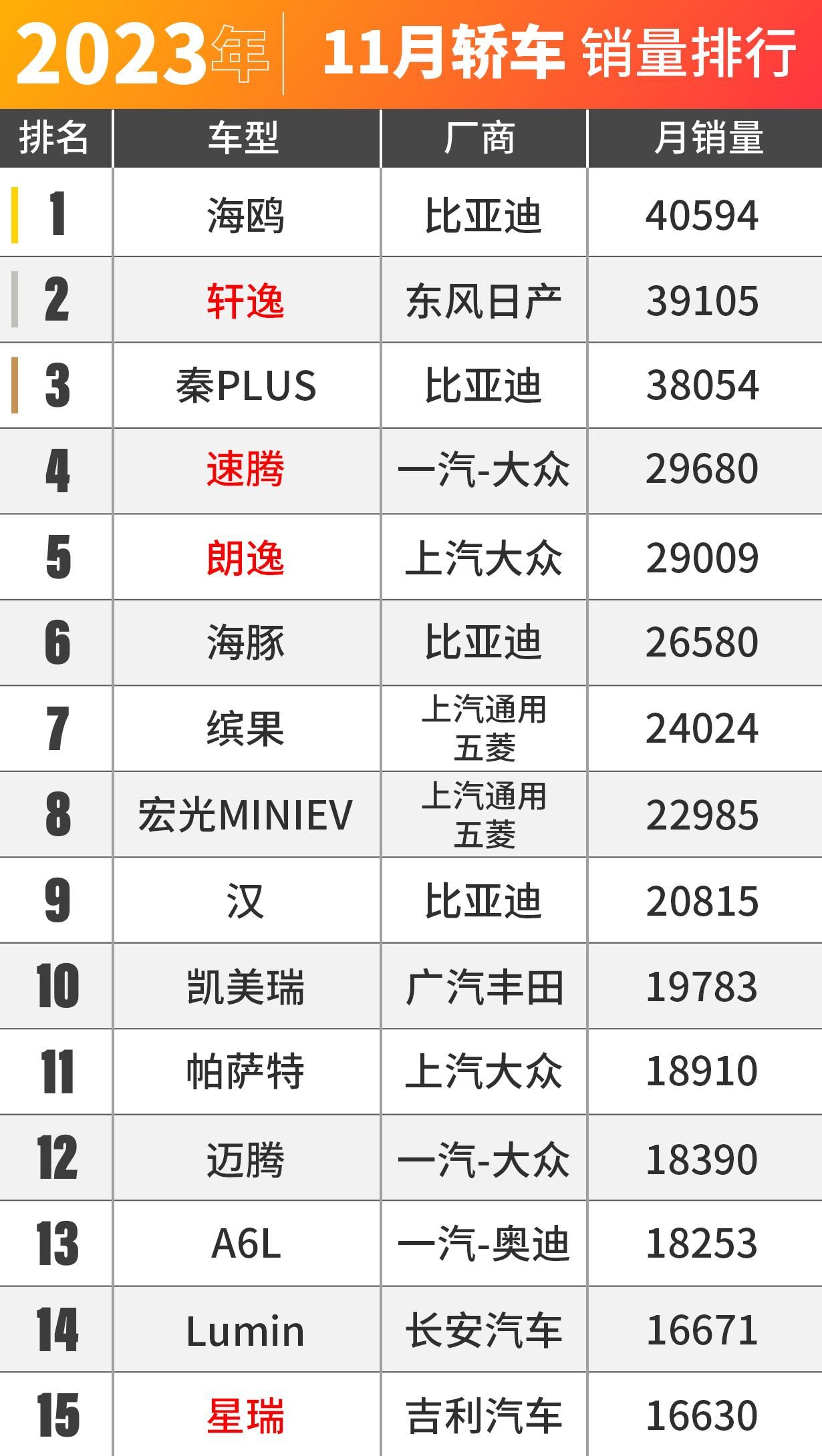 华为问界M7卖爆了！11月车市销量出炉！