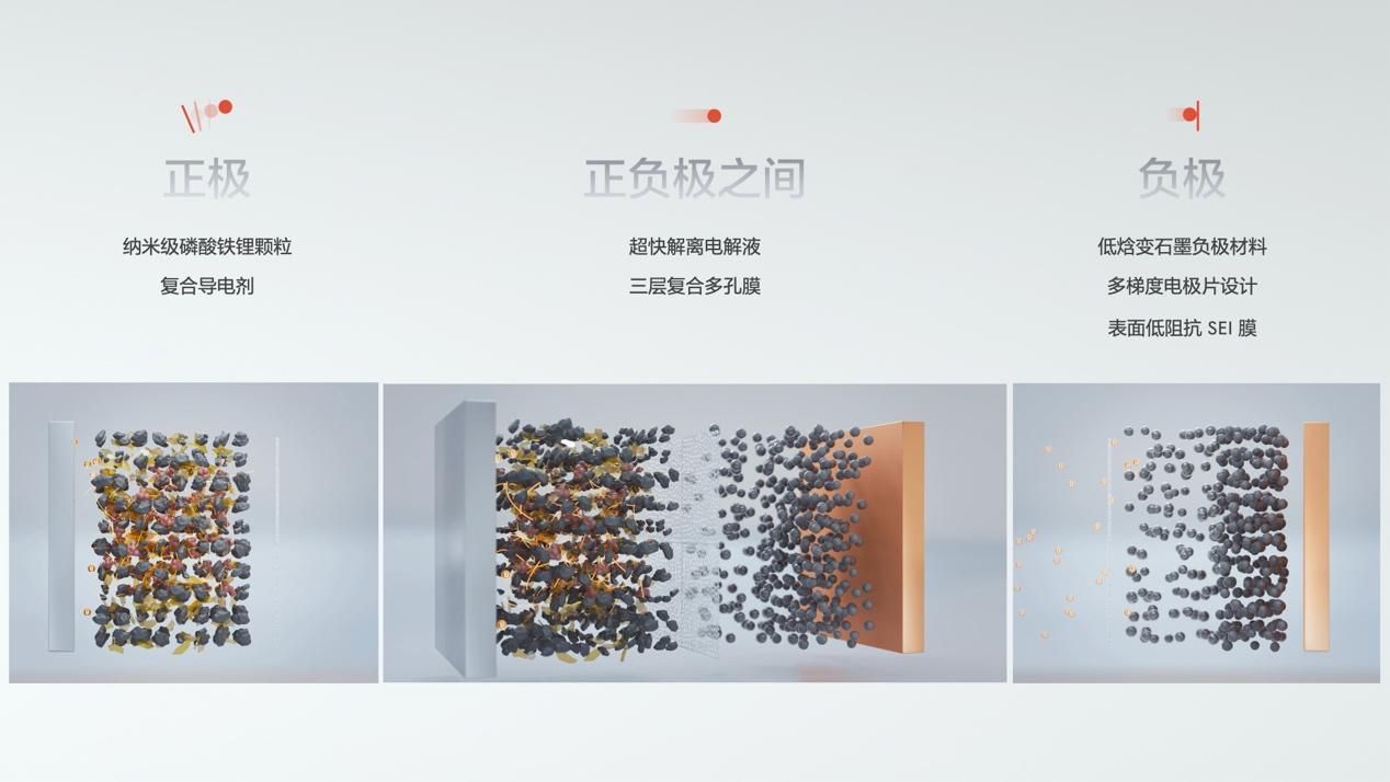 金砖一刻行千里，极氪发布全球量产最快充电速度的磷酸铁锂电池