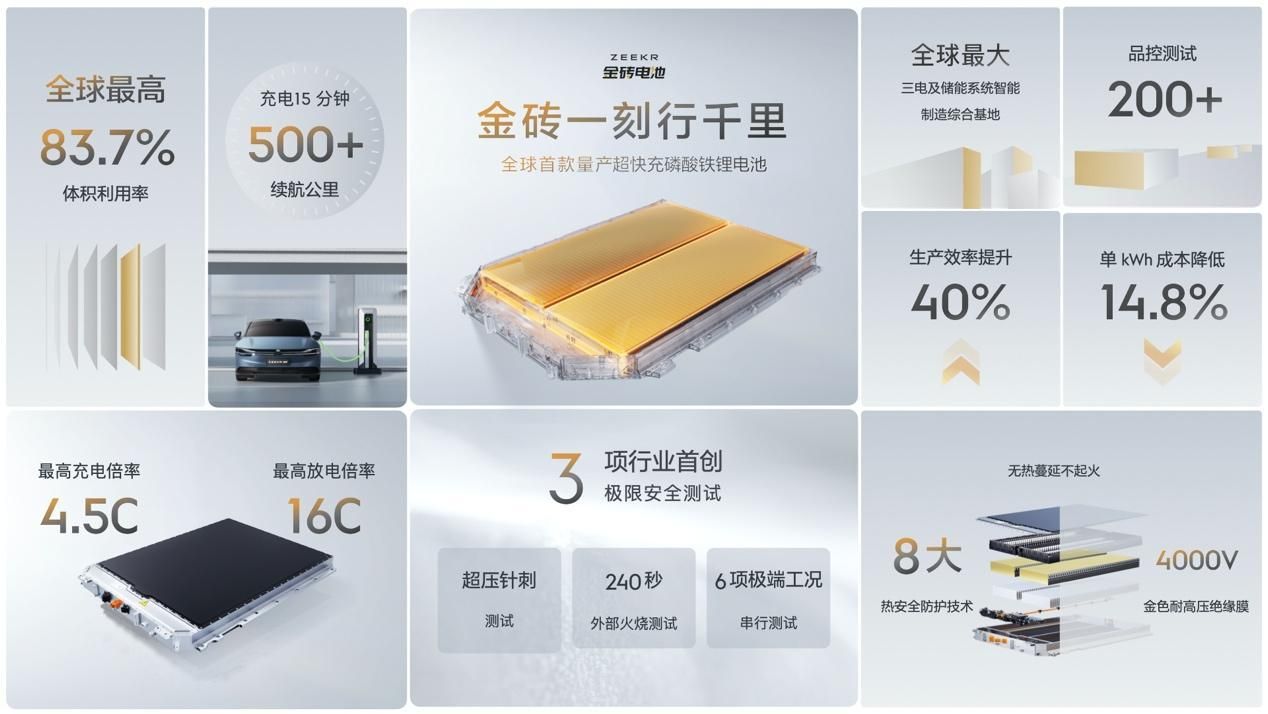 金砖一刻行千里，极氪发布全球量产最快充电速度的磷酸铁锂电池