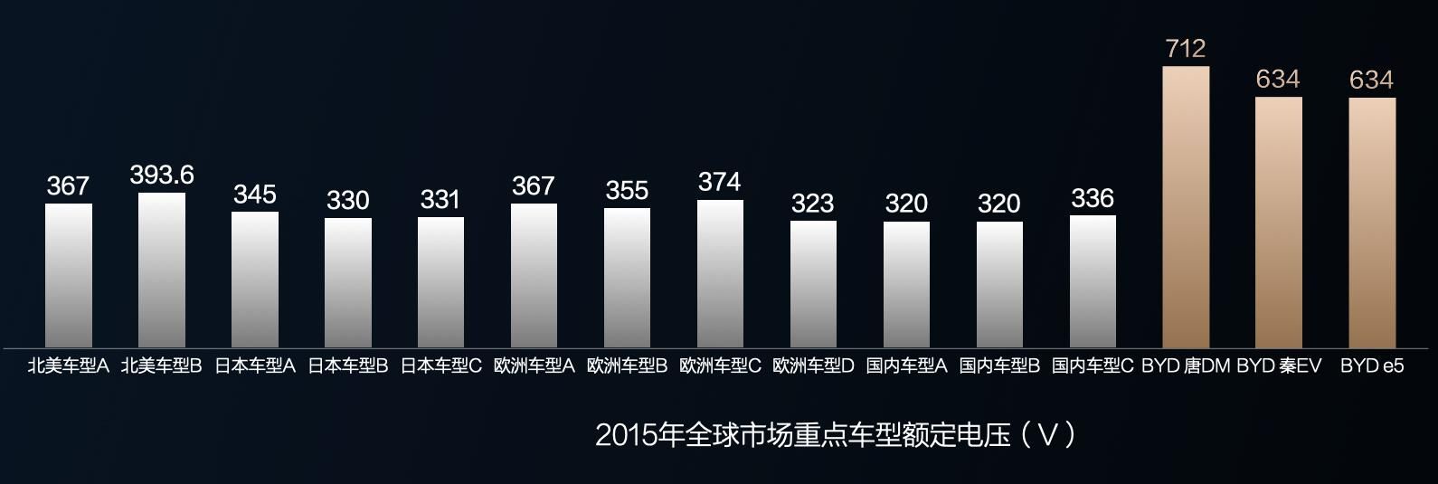 800V很先进？比亚迪8年前就有了......