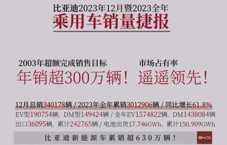 年销302万辆！<font color='red'>弯道</font><font color='red'>超车</font>？比亚迪：直接超过去不就行了？