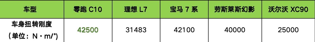 LEAP 3.0架构首款全球车型 零跑C10正式预售，15.18万起步！
