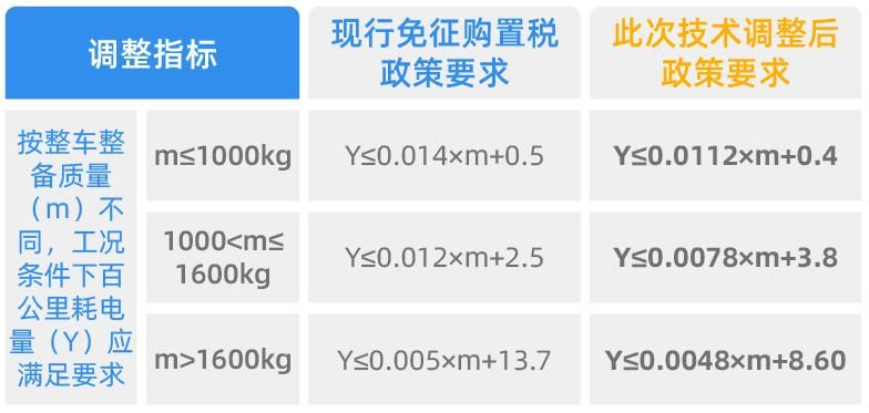 并不是所有新能源车，都能免购置税？