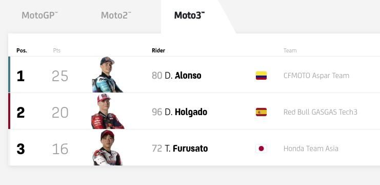 春风力压本田！Moto GP赛事夺冠