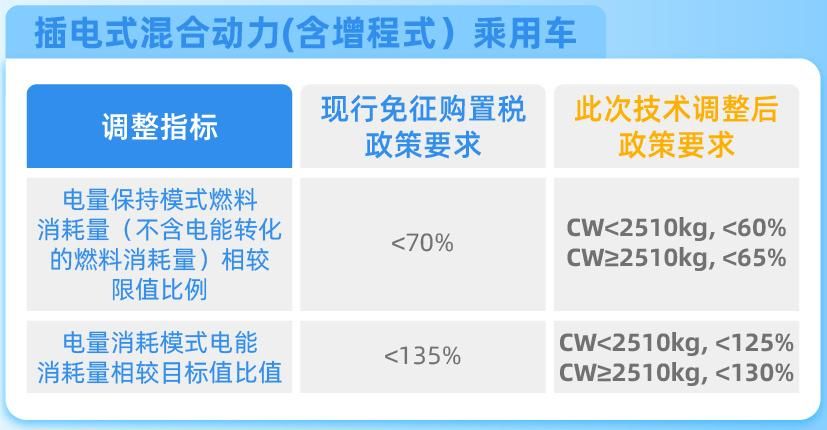 并不是所有新能源车，都能免购置税？