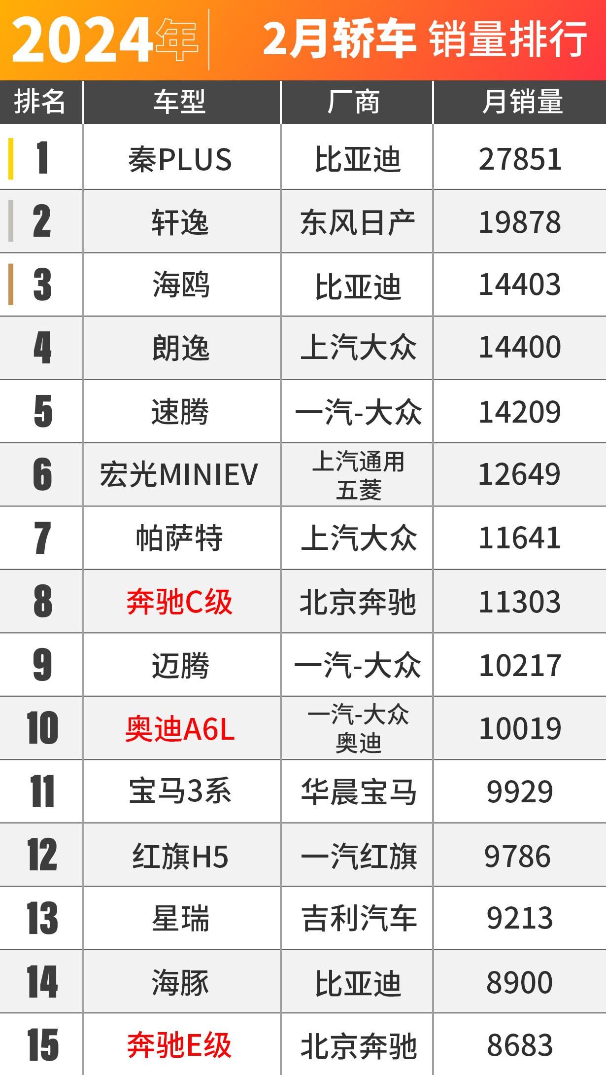 BBA卖爆了！2月车市销量出炉！