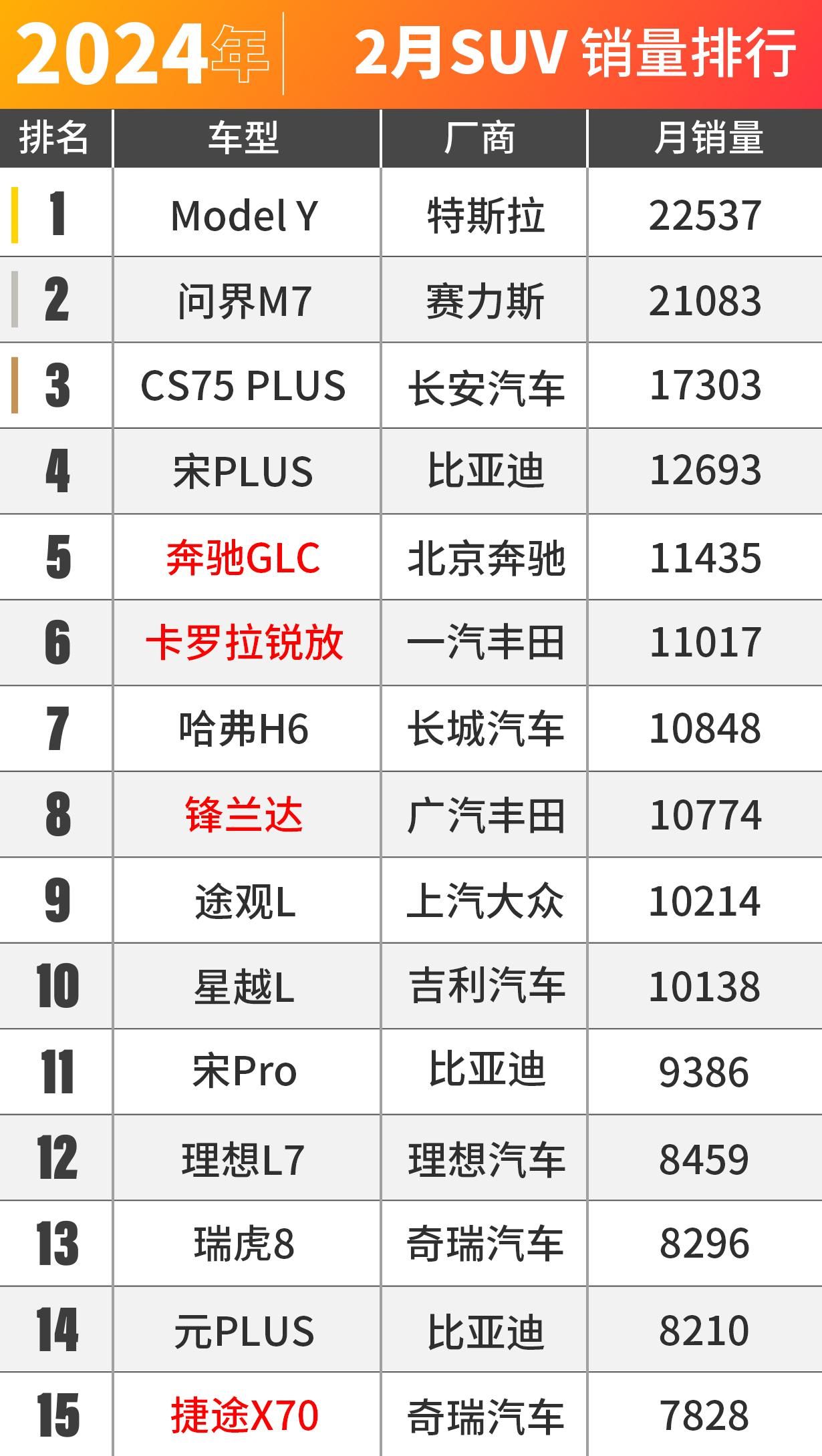 BBA卖爆了！2月车市销量出炉！