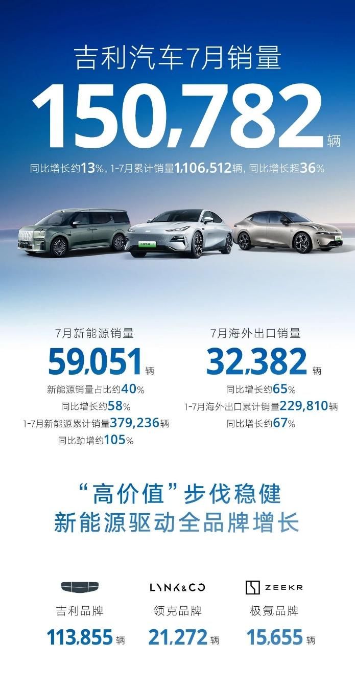 吉利汽车7月热销150782辆 