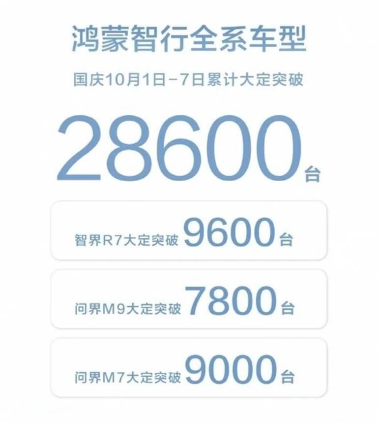 全都燃起来了！黄金周车市销量成绩出炉