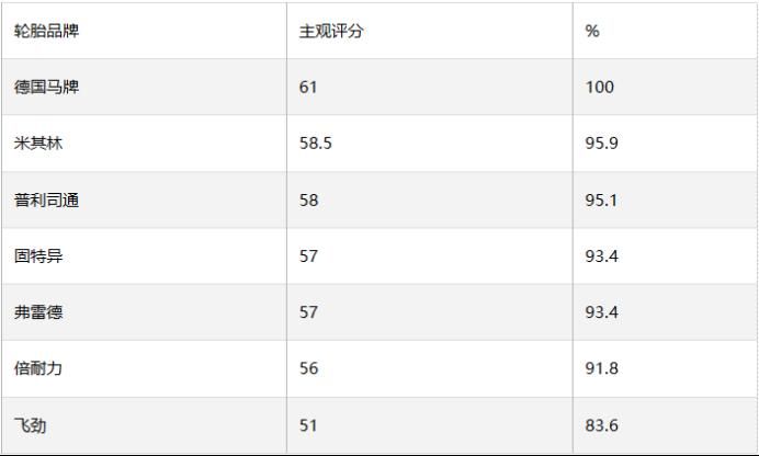 2024年最佳轮胎排名：高性能测试