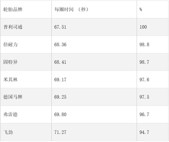 2024年最佳轮胎排名：高性能测试