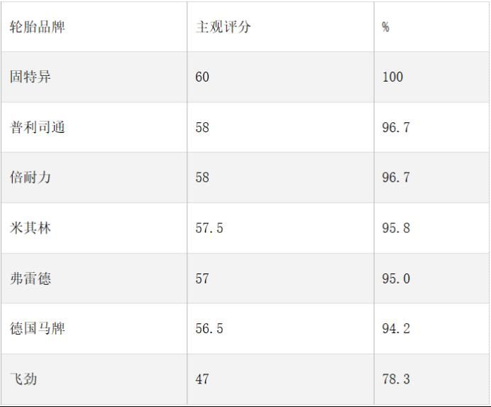2024年最佳轮胎排名：高性能测试