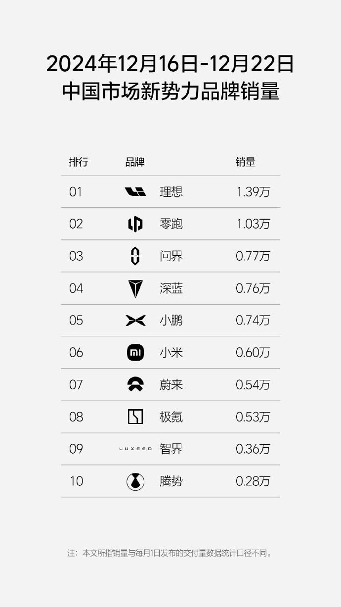 問(wèn)界M9大定破20萬(wàn)，年終逆襲能否成功？