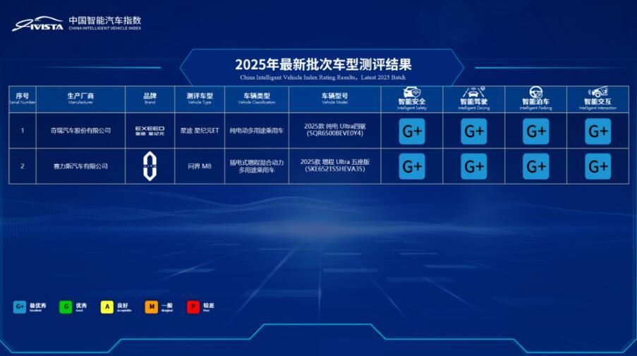 商用车先锋首测成绩发布，中国汽研汽车指数公布最新批次测评结果