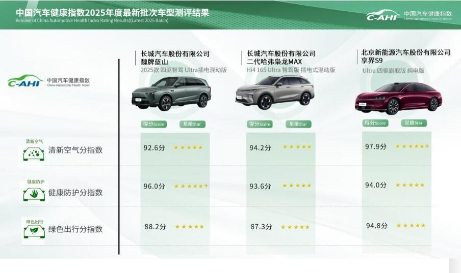 商用车先锋首测成绩发布，中国汽研汽车指数公布最新批次测评结果