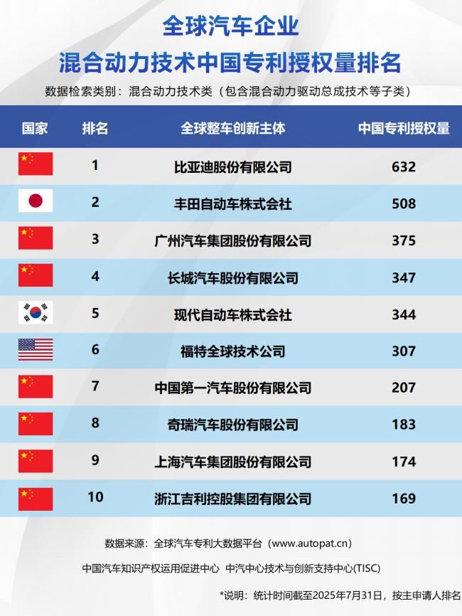 比亚迪包揽三榜第一，中国车企改写新能源技术竞争格局