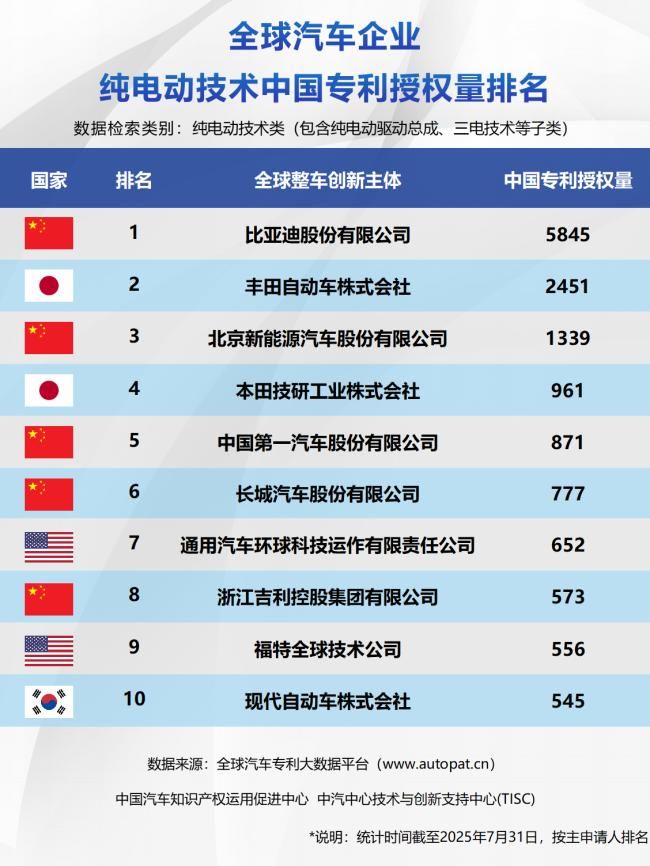 比亚迪包揽三榜第一，中国车企改写新能源技术竞争格局
