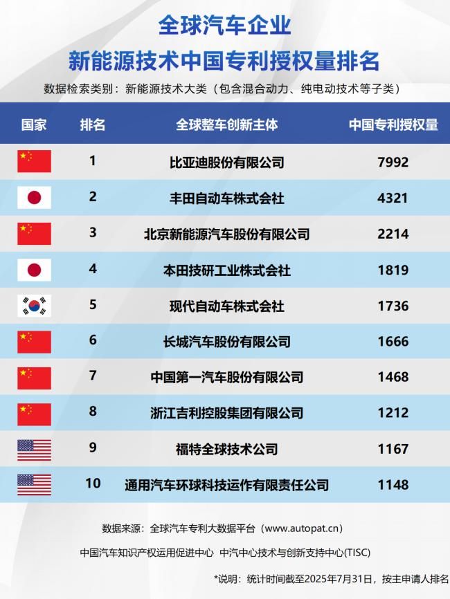 比亚迪包揽三榜第一，中国车企改写新能源技术竞争格局