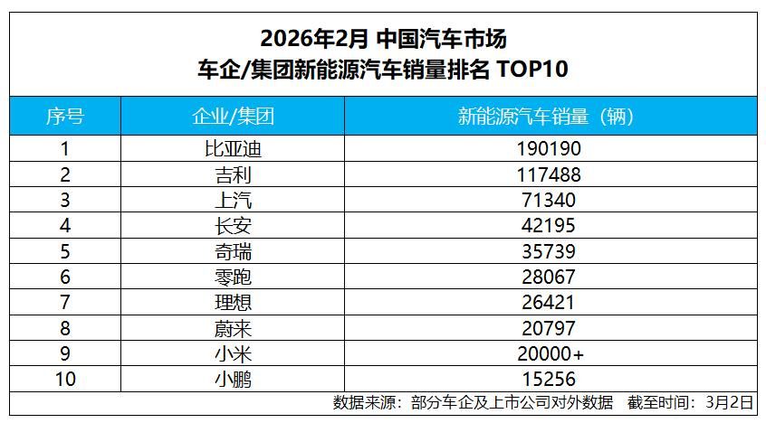 比亚迪再夺2月新能源销冠，行业分化趋势延续