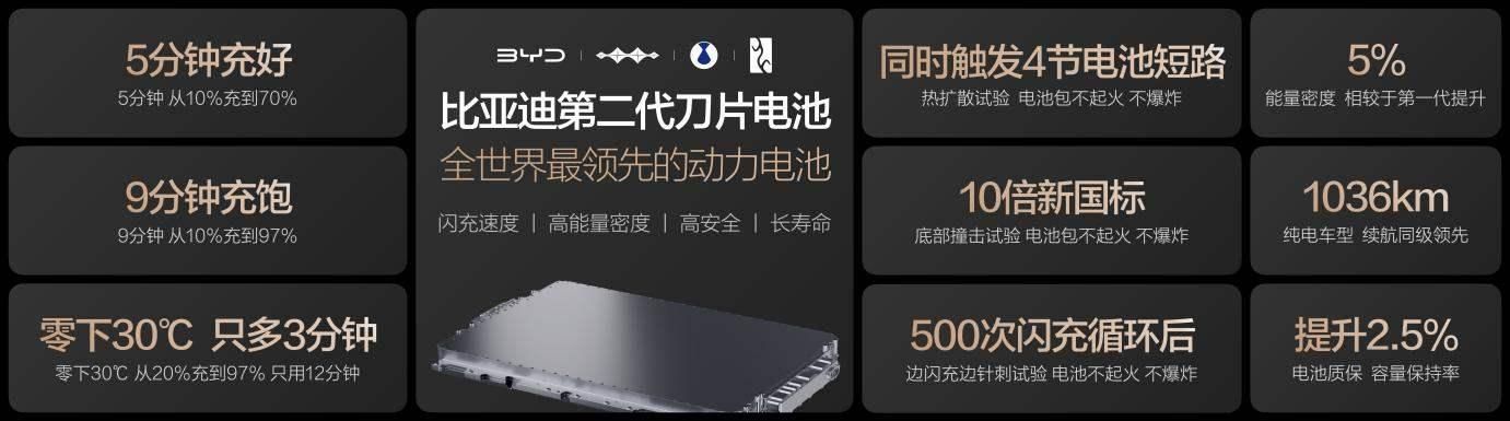  第二代刀片电池+闪充技术发布 比亚迪引领新能源迈入闪充时代 