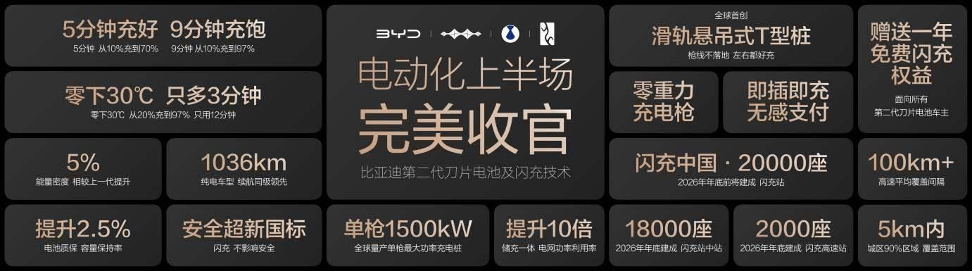  第二代刀片电池+闪充技术发布 比亚迪引领新能源迈入闪充时代 