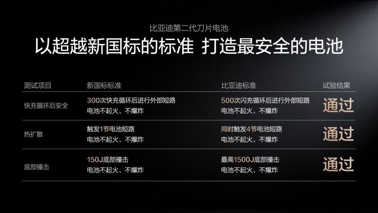  第二代刀片电池+闪充技术发布 比亚迪引领新能源迈入闪充时代 