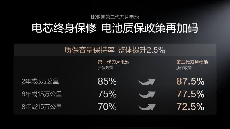  第二代刀片电池+闪充技术发布 比亚迪引领新能源迈入闪充时代 