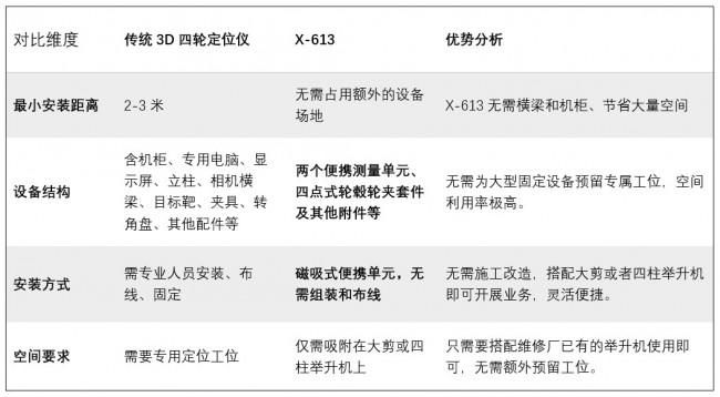 便携式元征X-613无线3D智能四轮定位仪 小空间，大作为