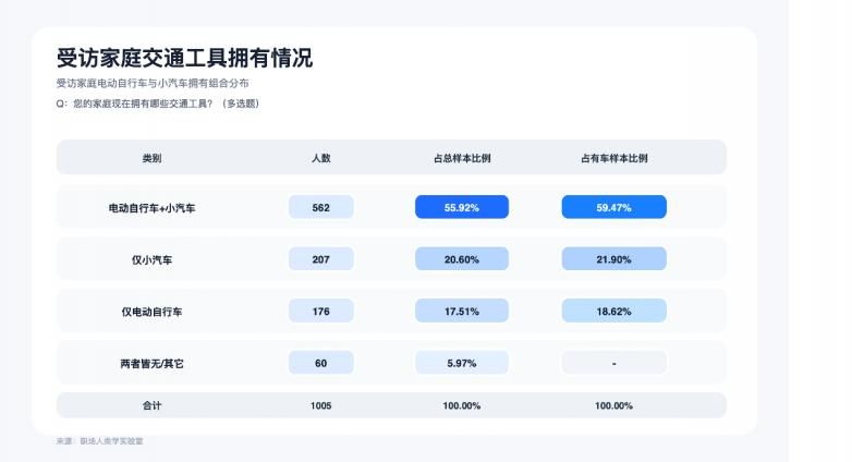 59%家庭进入“四轮+两轮”双车模式 九号电动车治愈通勤焦虑