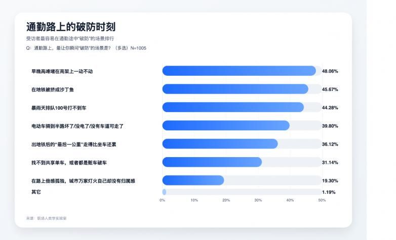 59%家庭进入“四轮+两轮”双车模式 九号电动车治愈通勤焦虑