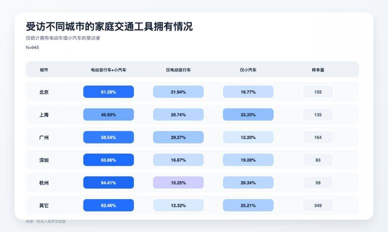 59%家庭进入“四轮+两轮”双车模式 九号电动车治愈通勤焦虑