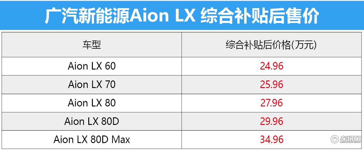 首推两驱80版车型 广汽新能源Aion LX购车手册