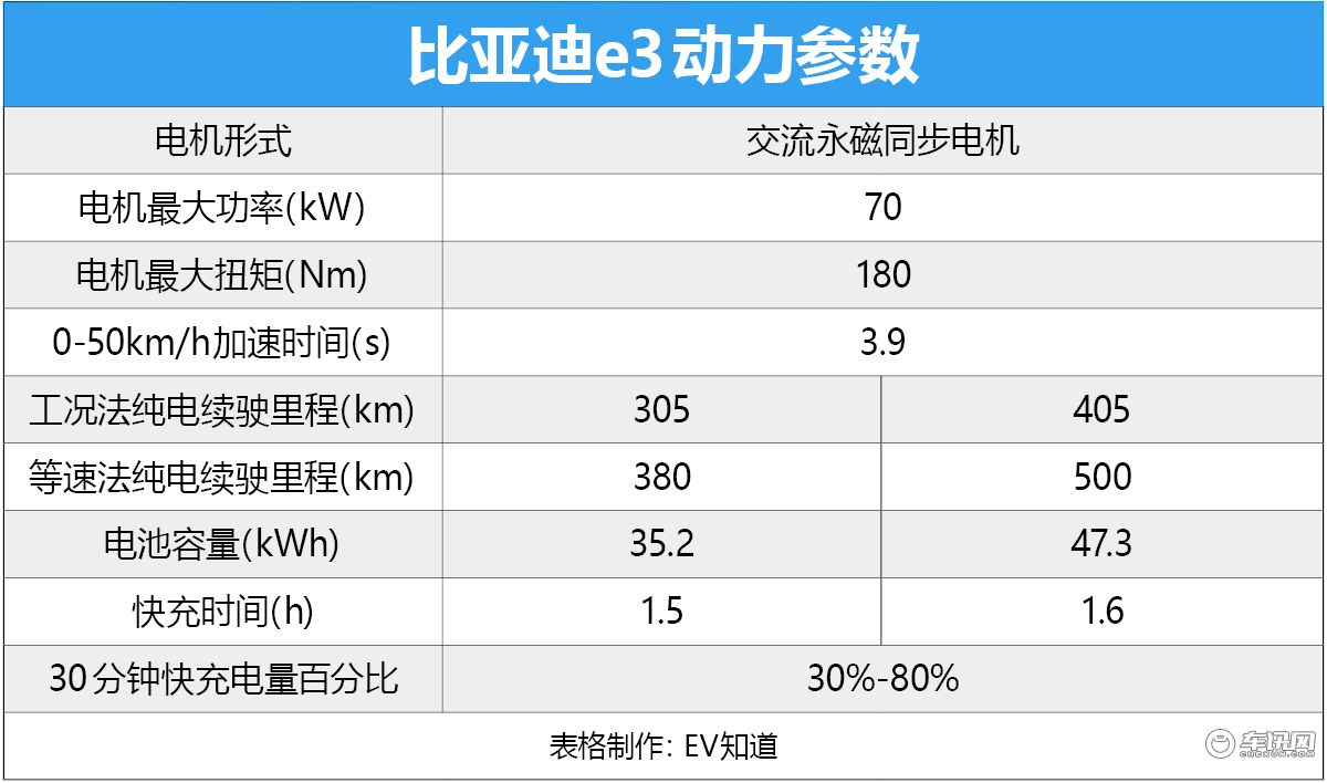 颜值与性价比兼备 试驾10万级纯电轿车比亚迪e3