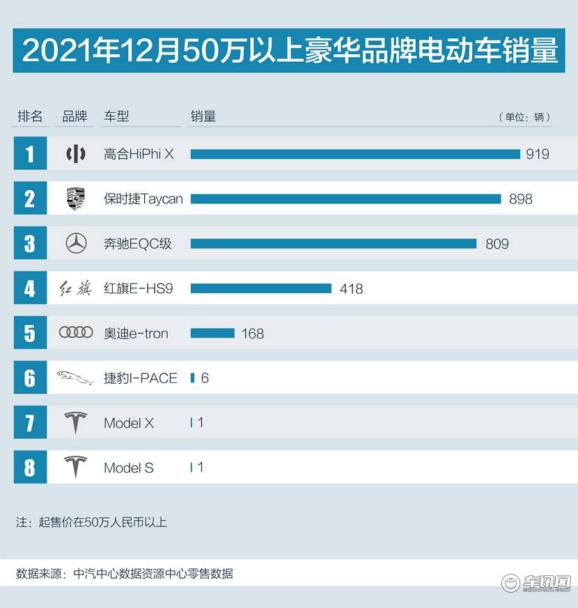 高合汽车夺得50万以上豪华品牌电动车12月和2021年下半年销量双冠